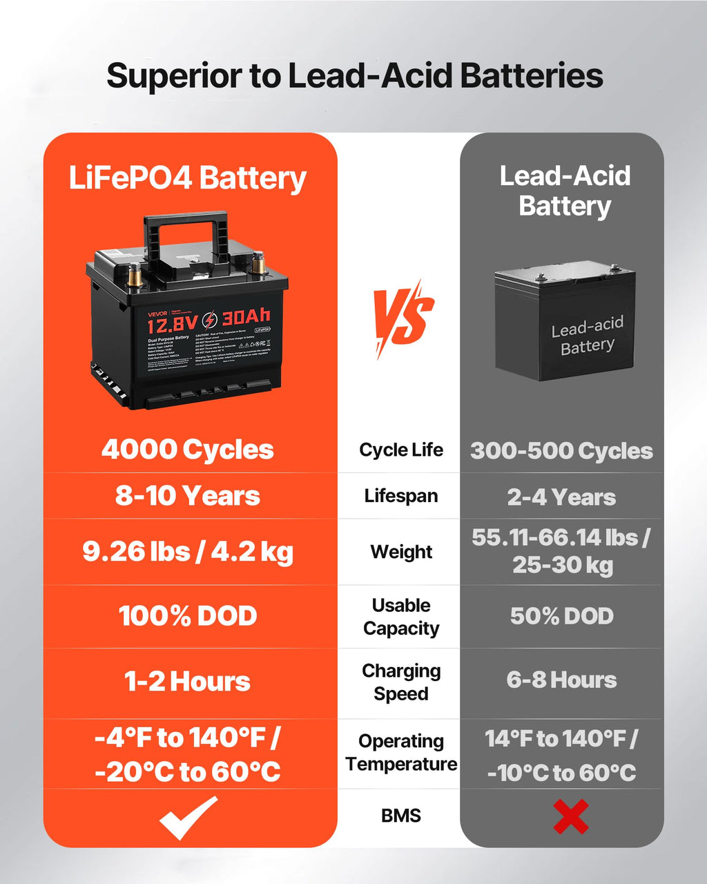 12V 30Ah LiFePO4 Dual Purpose Battery V90255