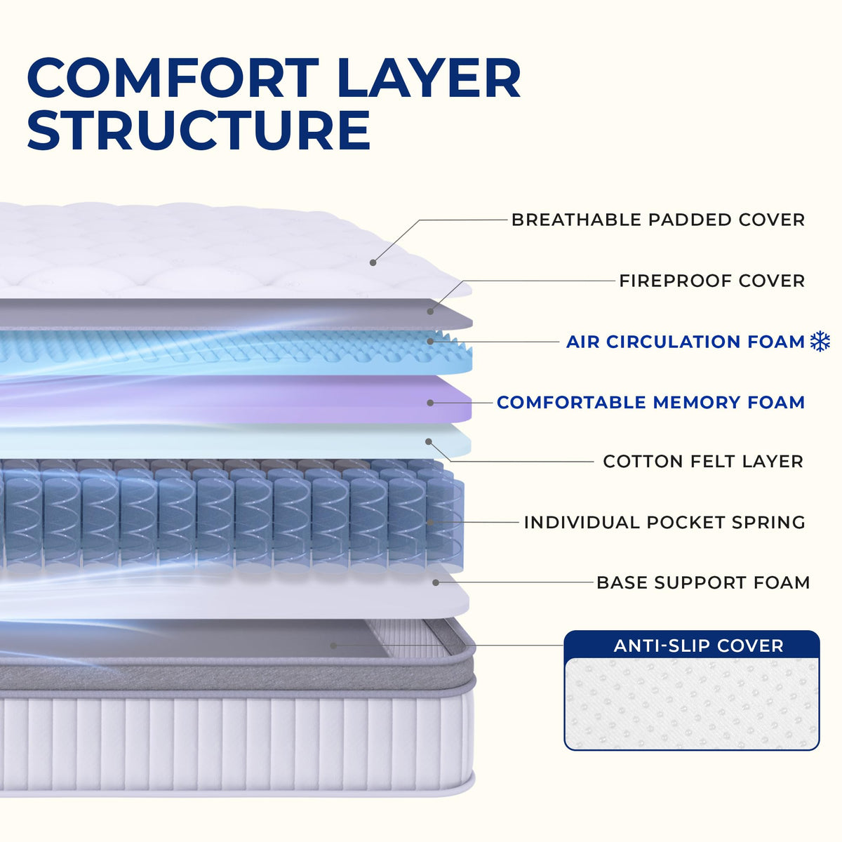 Full Size 10 Inch Hybrid Pocket Spring Mattress I100403